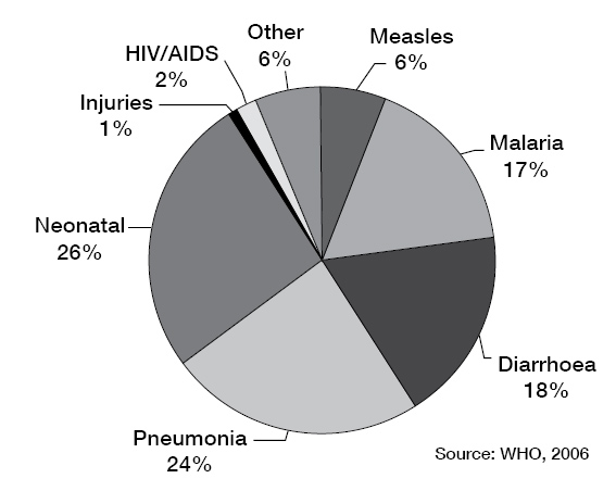 Child Mortality